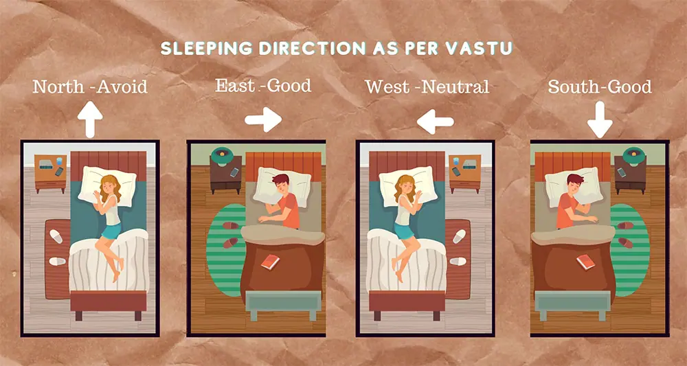 Sleeping direction vastu White Aura Vastu Store